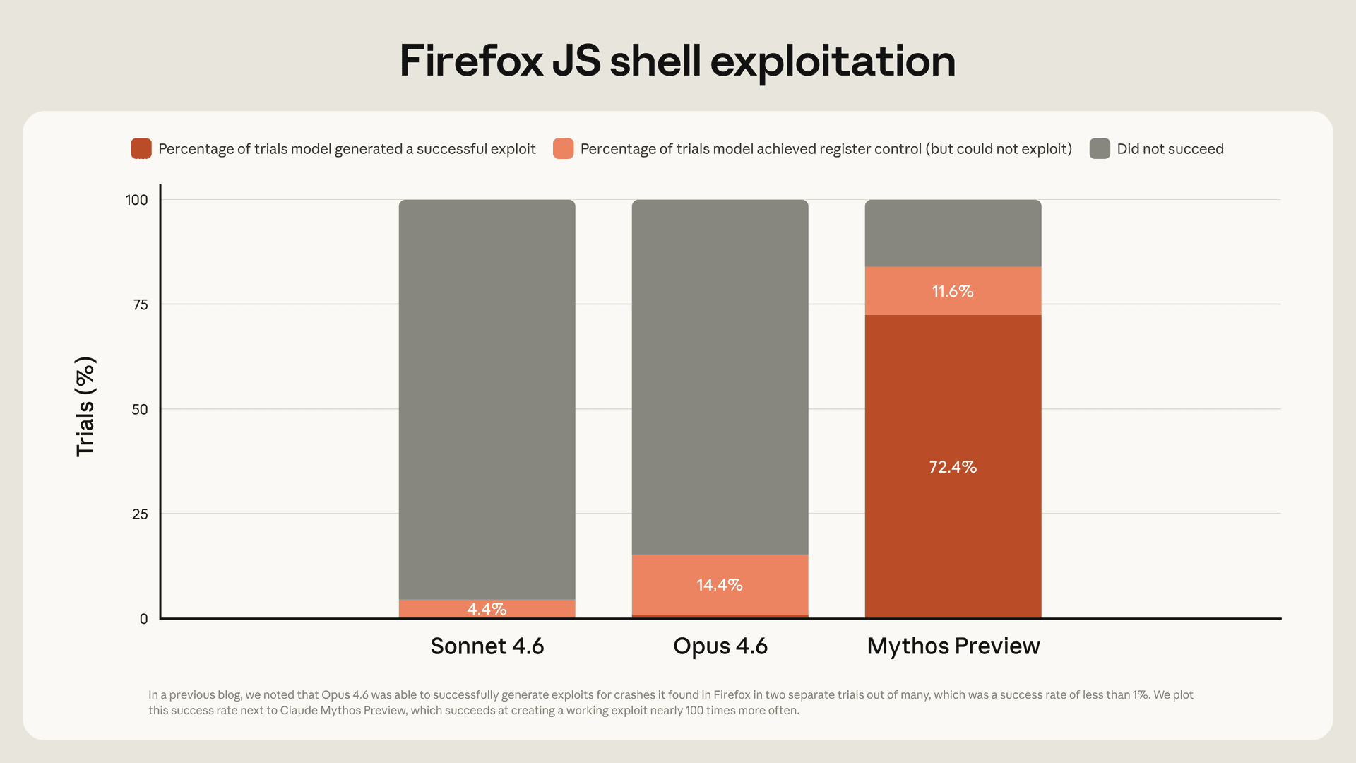 Firefox JS shell exploitation — Mythos Preview achieves 72.4% success rate vs 4.4% for Sonnet 4.6 and 14.4% for Opus 4.6